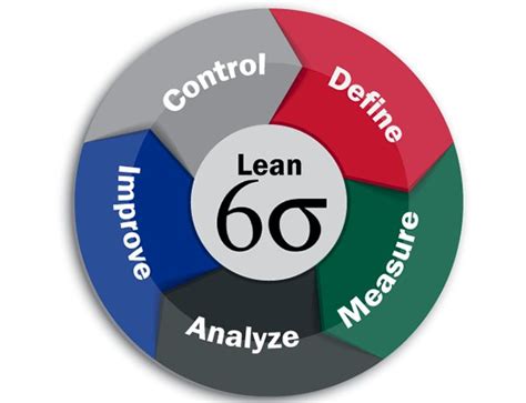 Lean Six Sigma Project On Csat Improvement Advance Innovation Group