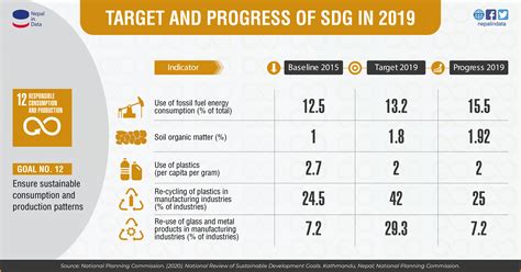 Target And Progress Of Sdg In 2019 Goal No 12 Responsible