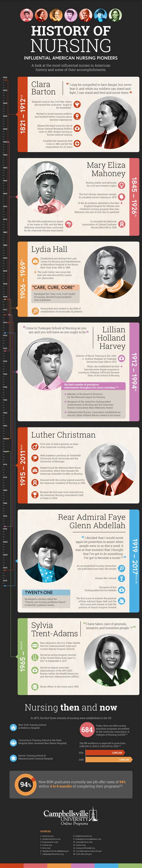 History Of Nursing Influential American Nursing Pioneers Infographic