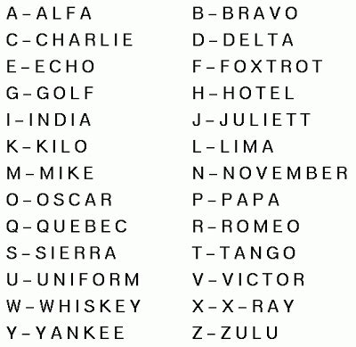 Each letter of the alphabet has a target word to increase understandability in spelling. Phonetic alphabet table - Alpha Bravo Charlie - Useful One!