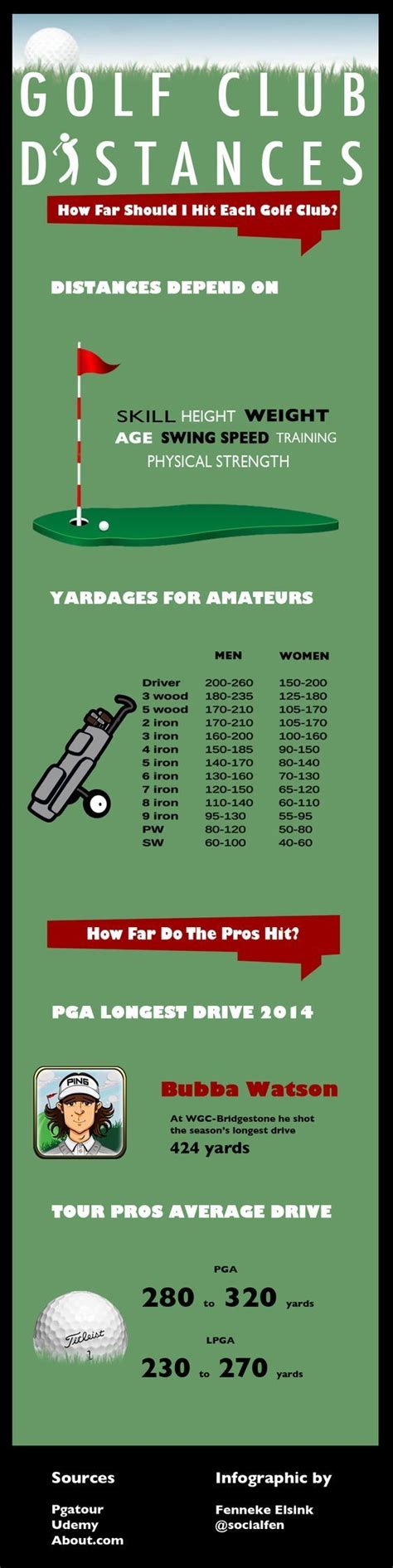 Printable Womens Golf Club Distance Chart