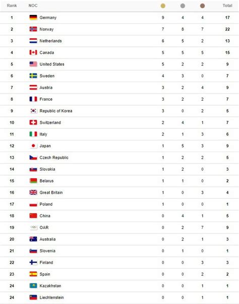 Bảng tổng sắp huy chương olympic tokyo 2020; Bảng tổng sắp huy chương Olympic PyeongChang ngày 17/2: Đoàn thể thao Na Uy củng cố vị trí thứ 2 ...