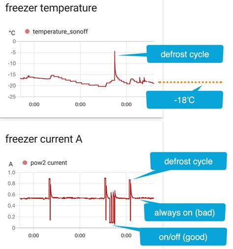 A Temperatura De Um Freezer Passou De