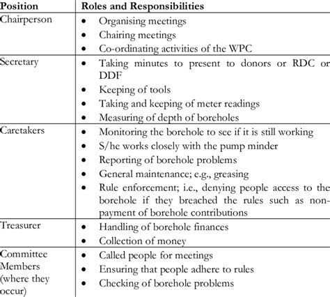 Roles and responsibilities of WPC members | Download Table