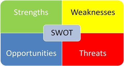 Swtiching cost bukan berupa uang tetapi hanya berupa informasi dan konfirmasi. Contoh Analisis SWOT Diri Sendiri, Produk, dan Perusahaan
