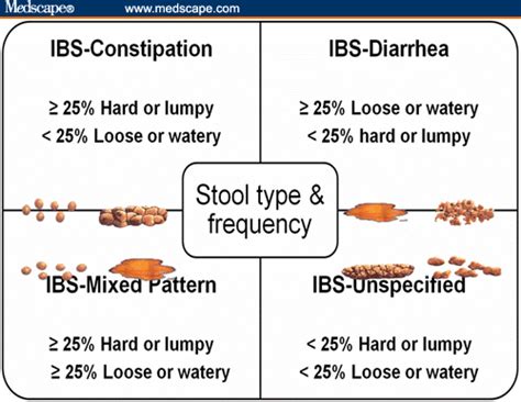 Impact Of Ibs C And Chronic Constipation On Womens Health