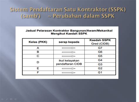 Memperbaharui cidb green card/kad hijau tempatan + asing. Jadual Pelarasan Kontraktor dalam Sistem Satu Pendaftaran ...