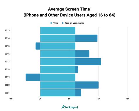 Average Screen Time On Iphone And Android 2024