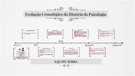 Evolução Cronólogica Da História Da Psicologia By Francisco Lourenço On