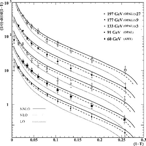 The Thrust Distribution At Lo Dotted Line Nlo Dashed Line And Nnlo Download Scientific