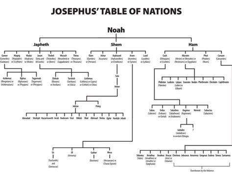 What About Extra Biblical Tables Of Nations And Genealogies That Go