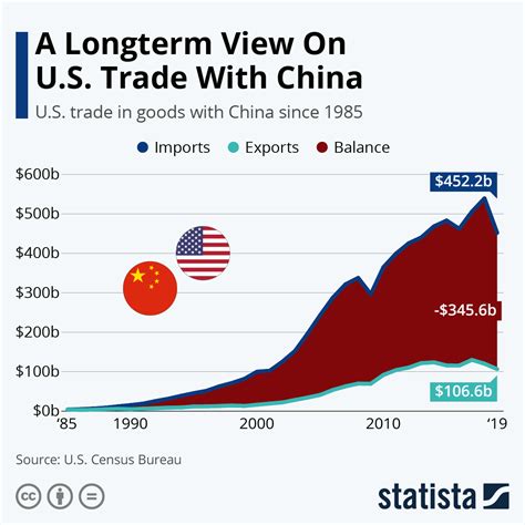 Eine Langfristige Sicht Auf Den Us Handel Mit China A Long Term View