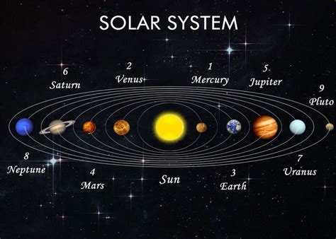 Planets For Kids Children Activity To Learn Planetnames In Solar System
