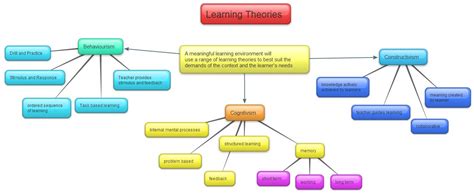 Kylie Joyce ELearn Reflections EDEL20001 Learning Theory Mind Map