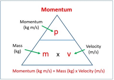 Momentum Examples Solutions Videos Notes