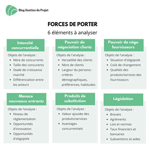 6 Forces De Porter Définition Et Utilisation Modèle