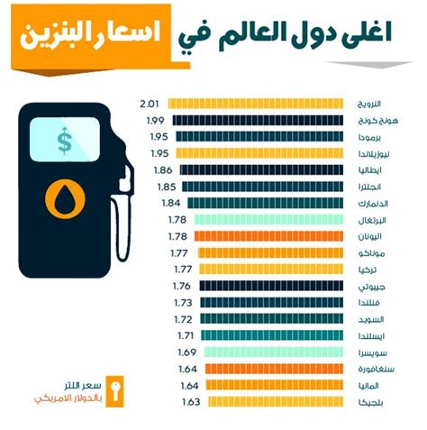 مرحبا بك في موقع الخبر الإلكتروني، آخر الأخبار من الجزائر، أخبار الاقتصاد، الرياضة والجزائر العميقة أغلى دول العالم في أسعار البنزين | Info, Beauty, Save