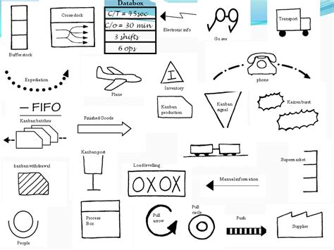 How To Create A Value Stream Map With Vsm Symbols Value Stream Mapping Map Symbols Lean