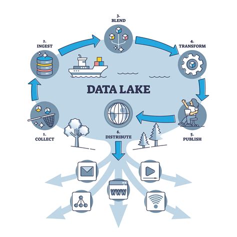 Data Lakes For Big Data Advantages And Challenges Of Storing