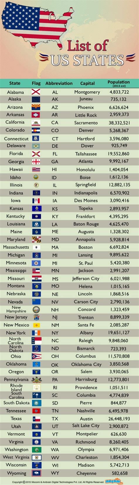 List Of Us States By Population Mocomi Kids