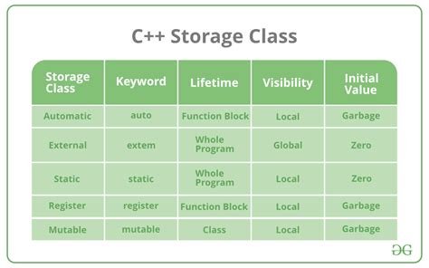 Storage Classes In C With Examples Geeksforgeeks