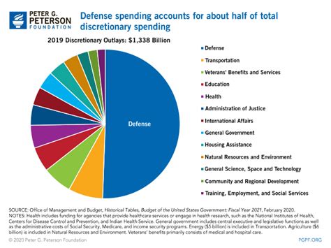 England public spending 2019 pie charts tables. Discretionary Spending Breakdown