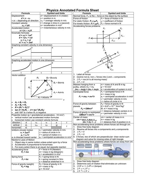 Physics Annotated Formula Sheet