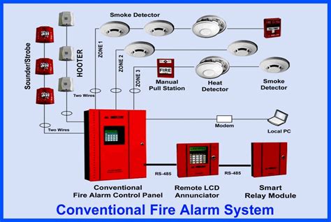 Integrated Fire Alarm System At Best Price In Ayodhya By Ecoism