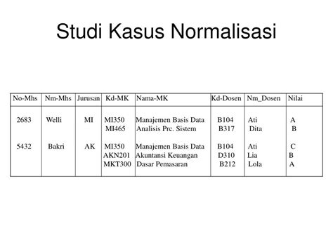 Ppt Normalisasi Data Powerpoint Presentation Free Download Id5601930