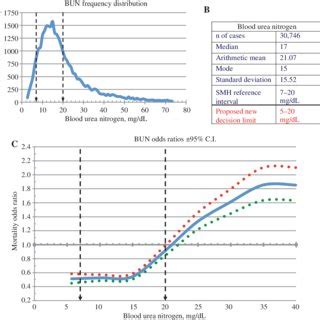 It is often preferable to express the coefficients from a regression model as a forest plot. Example of odds ratio calculation for potassium ...