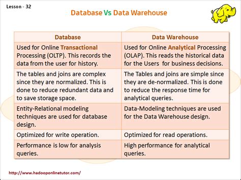 Data Warehouse Vs Database Differences And Similarities Reviewnprep