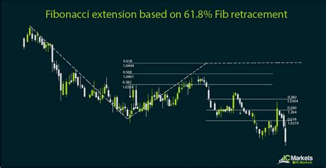 Fibonacci Extension Ic Markets Official Blog