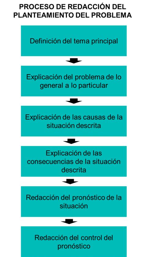 C Mo Redactar El Planteamiento Del Problema Paso A Paso Asesor A De Tesis