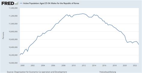 Active Population Aged 25 54 Males For The Republic Of Korea Lfac25makrq647s Fred St