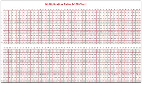 Multiplication Chart 1 100 Printable The Multiplication Table