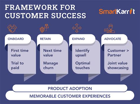 The Customer Success Strategy Smartkarrot Customer Success Platform