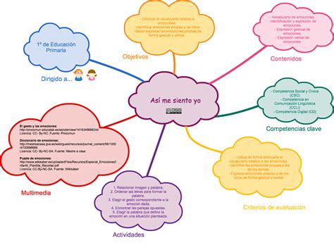 Mapa Conceptual REA Las Emociones Procomun