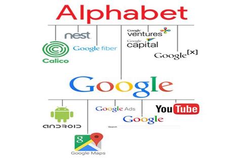 The growth of alphabet is very significant and quite threatening for competitors. Is Anyone Going to Refer to Google as Alphabet (GOOG ...