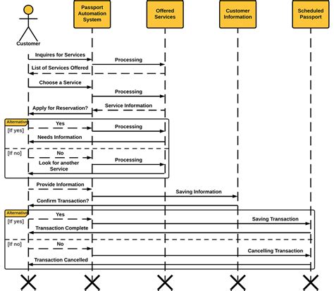 Sequence Diagram For Passport Automation System Learn Diagram Porn Sex Picture