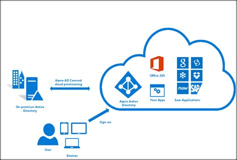 Authentication with Azure Active Directory and Node, React