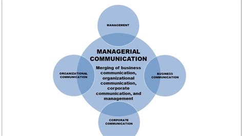 Promote an organization, service, and product; Chapter 1 Managerial Communication - YouTube