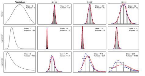 Population Distributions And Their Respective Mean Sampling