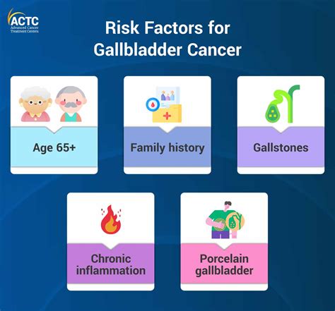 Gallbladder Cancer Symptoms Causes Risk Factors Prevention The Best