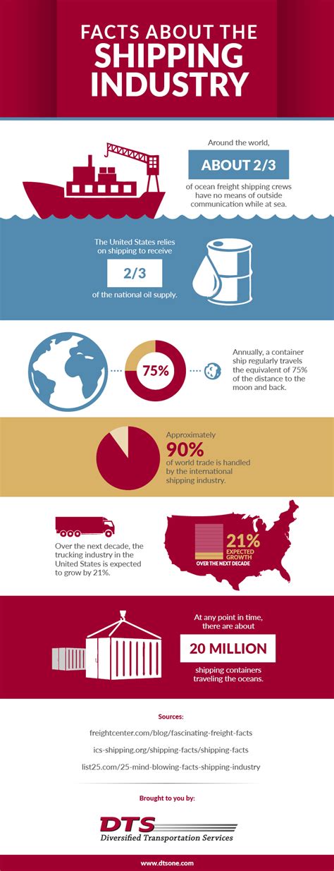 Infographic 6 Eye Opening Facts About The Shipping Industry