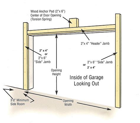 The opening must be finished framed before a garage door can be installed. Garage Door Opening Preparation | Phoenix Garage Doors Repair