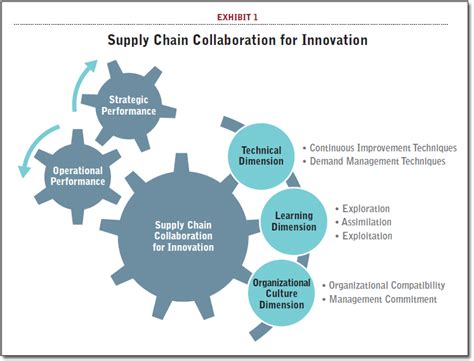 Do You Have The Right Supply Chain Partners In Innovation Supply