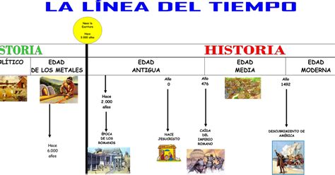 Los SueÑos De Segundo LÍnea Del Tiempo Prehistoria E Historia