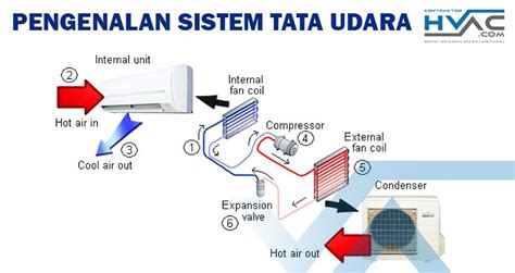 Pengenalan Sistem Tata Udara Kontraktor Hvac