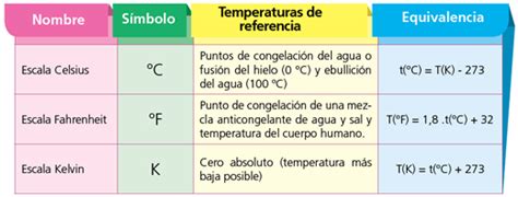 Escalas De Temperatura Escuelapedia Recursos Educativosescuelapedia