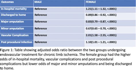 Sex Based Differences In Outcomes Of Patients With Chronic Limb Ischemia Undergoing Endovascular